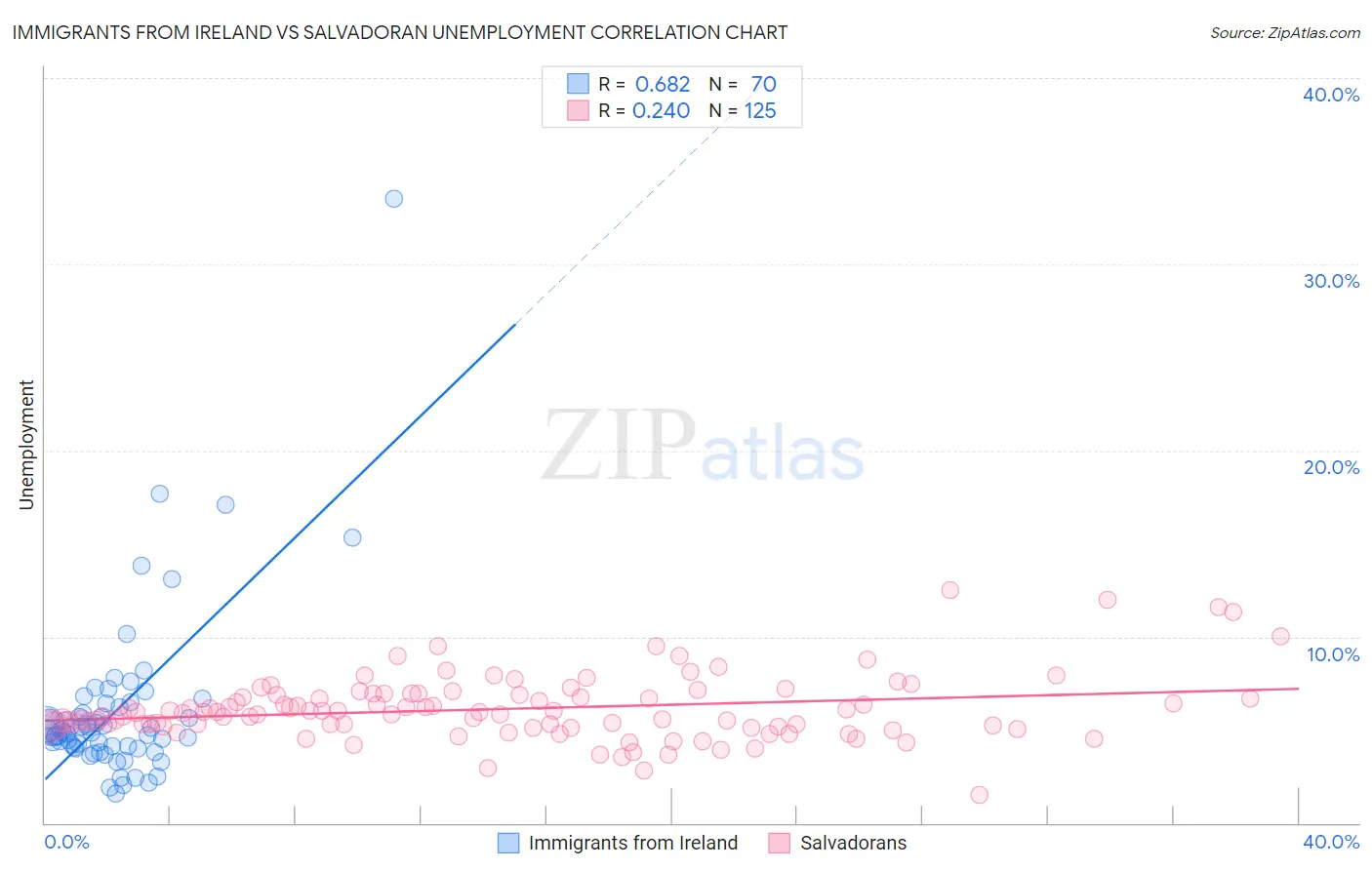 Immigrants from Ireland vs Salvadoran Unemployment