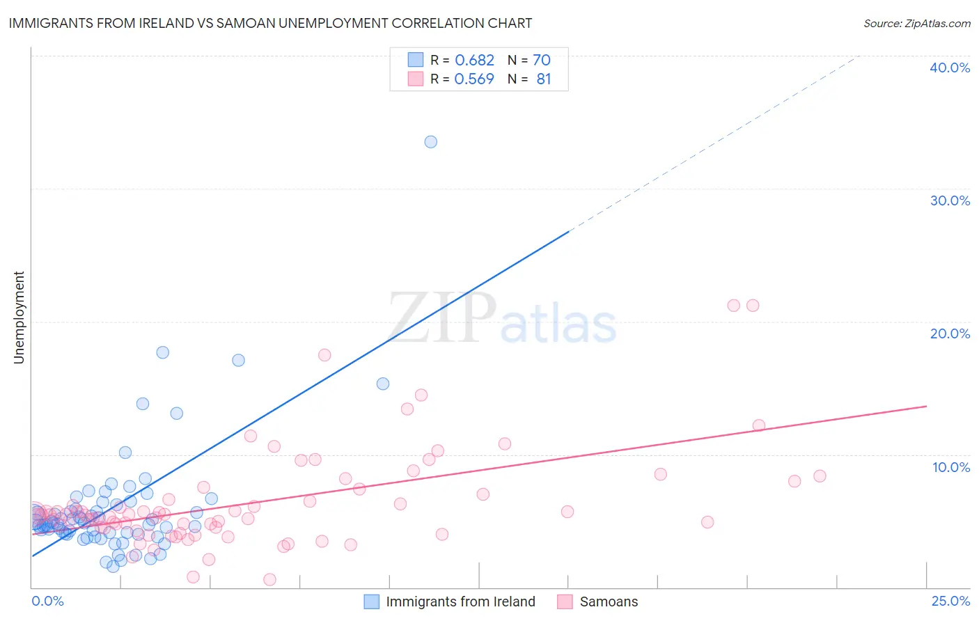 Immigrants from Ireland vs Samoan Unemployment