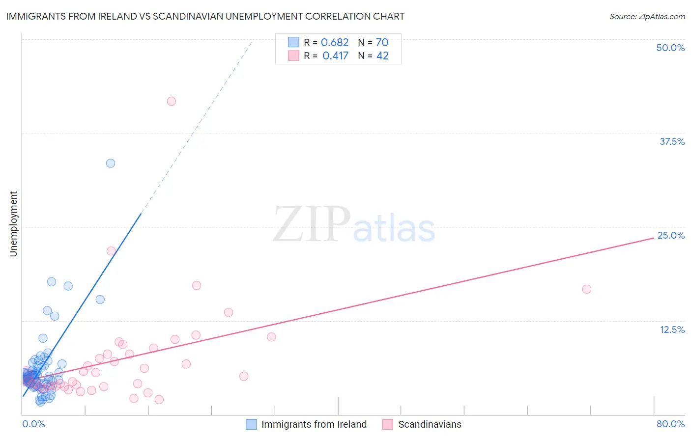 Immigrants from Ireland vs Scandinavian Unemployment