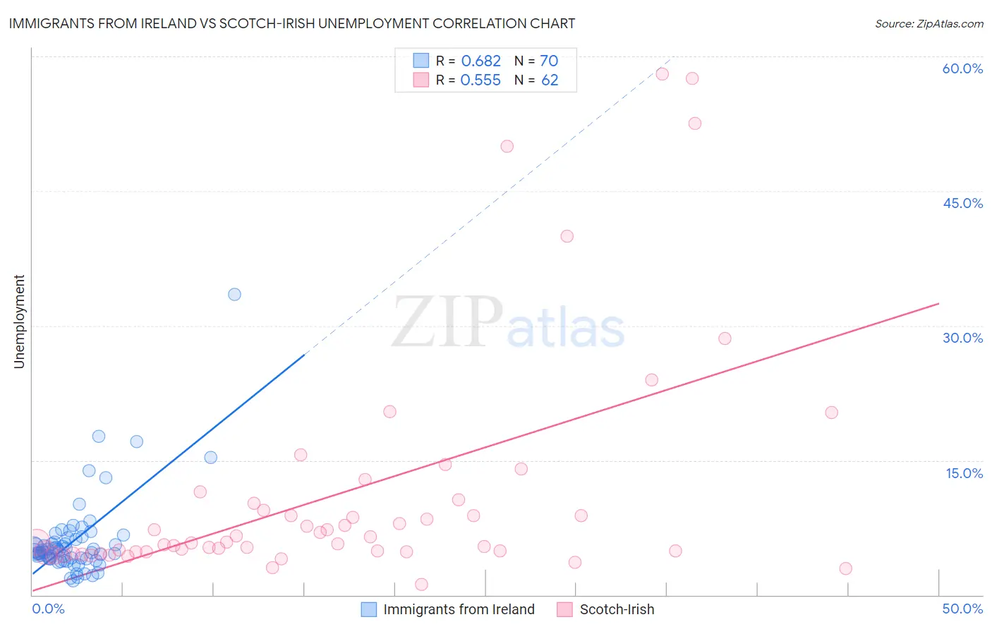 Immigrants from Ireland vs Scotch-Irish Unemployment