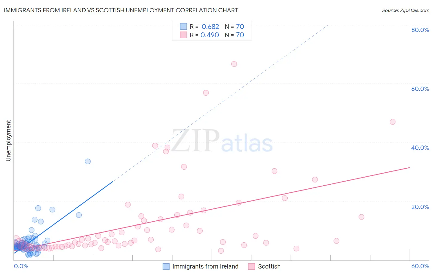 Immigrants from Ireland vs Scottish Unemployment