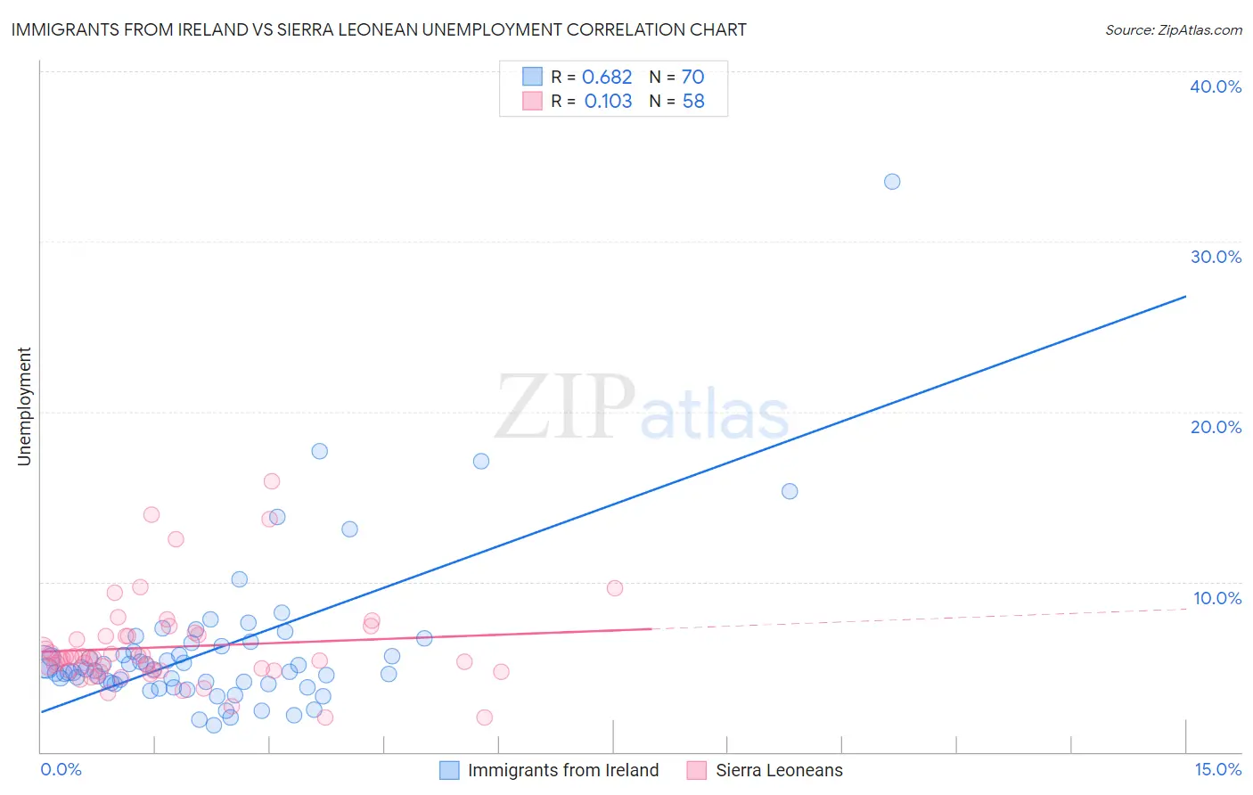 Immigrants from Ireland vs Sierra Leonean Unemployment