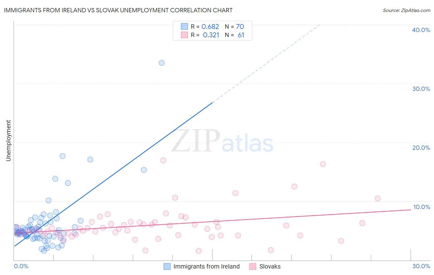 Immigrants from Ireland vs Slovak Unemployment