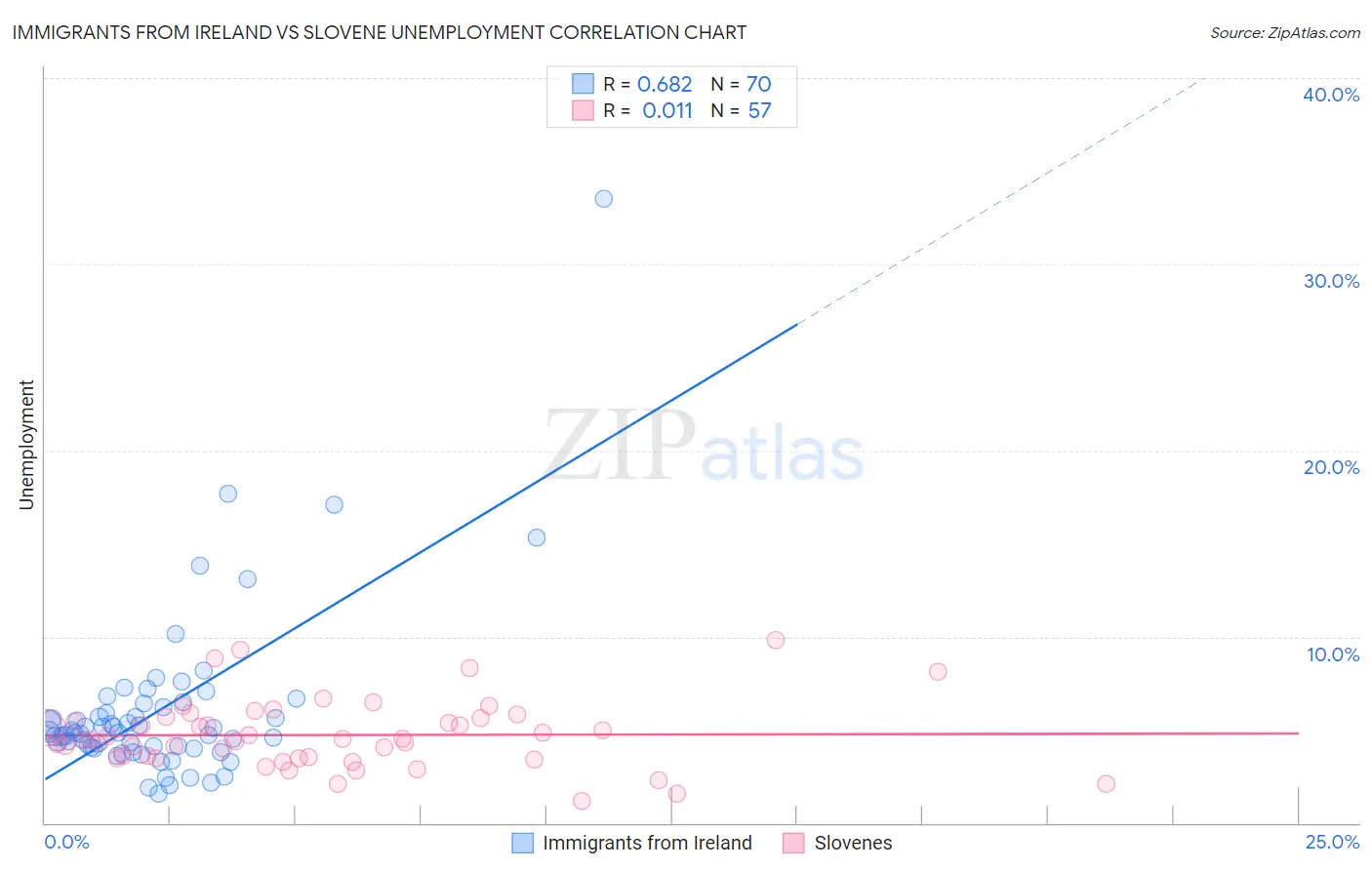 Immigrants from Ireland vs Slovene Unemployment