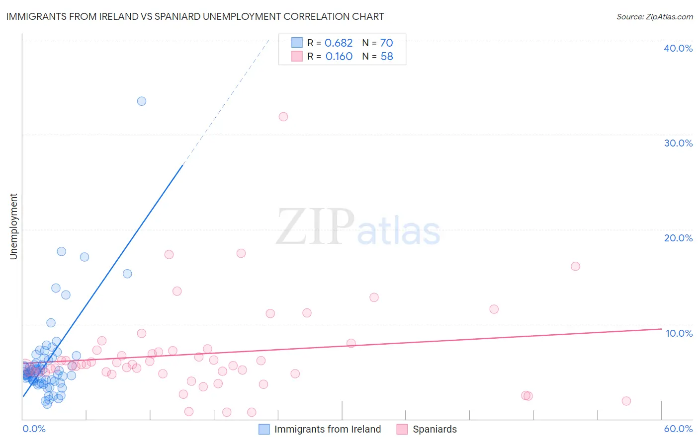 Immigrants from Ireland vs Spaniard Unemployment