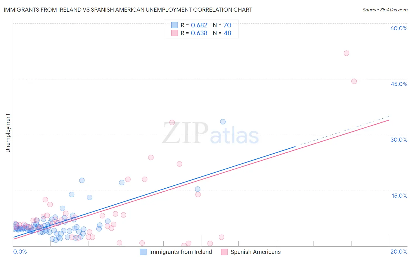 Immigrants from Ireland vs Spanish American Unemployment