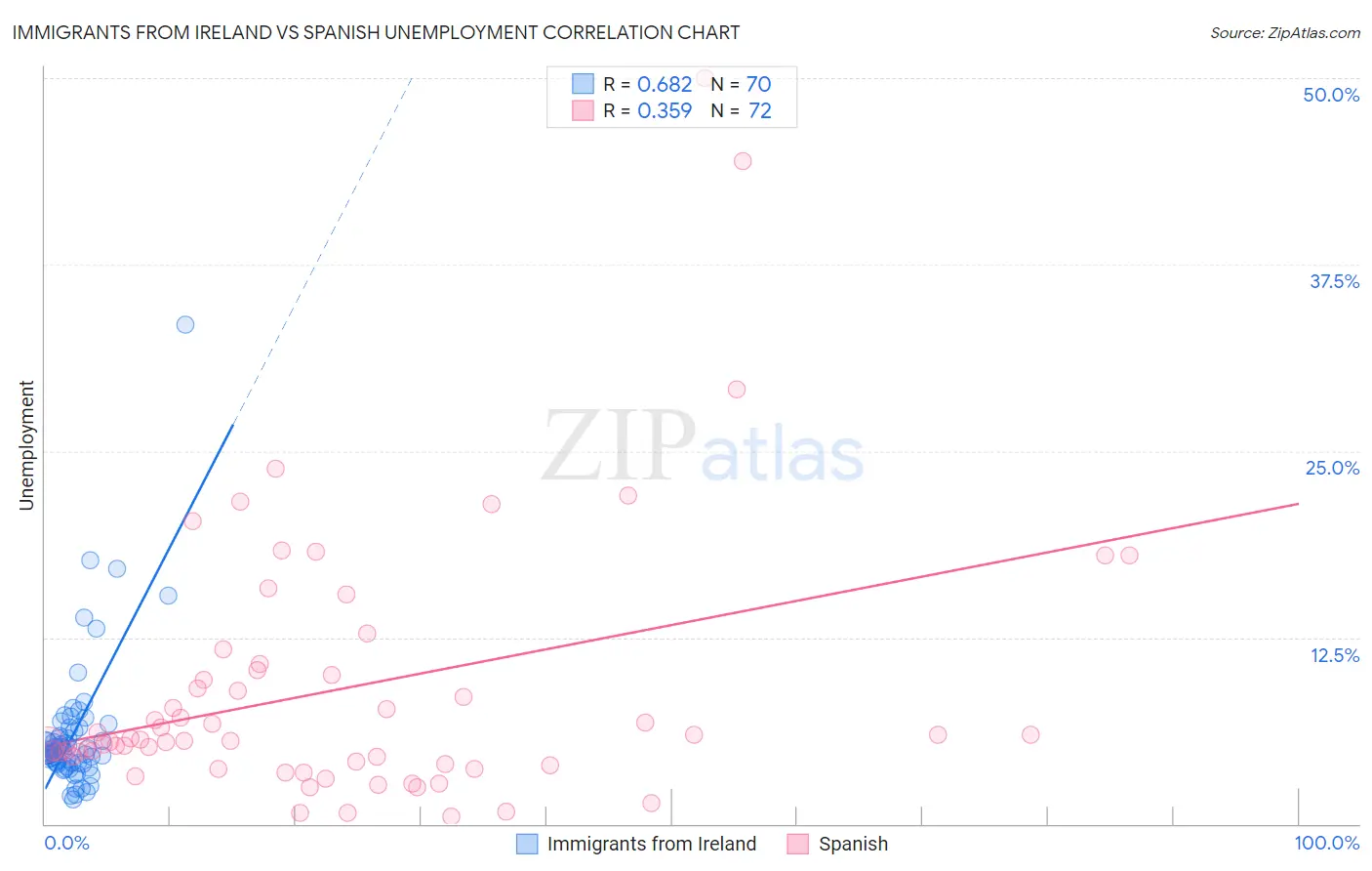 Immigrants from Ireland vs Spanish Unemployment