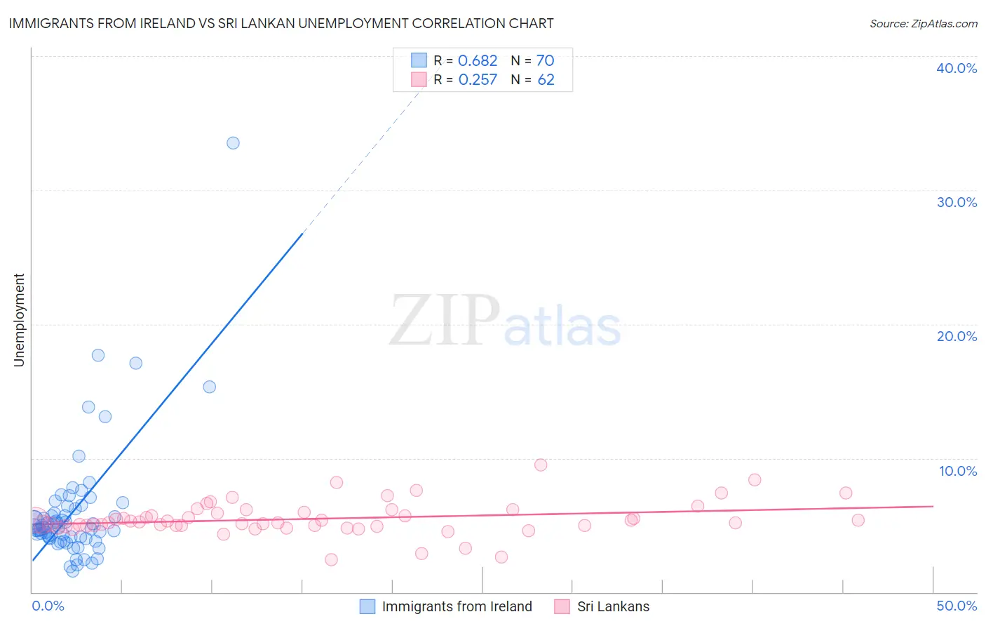 Immigrants from Ireland vs Sri Lankan Unemployment