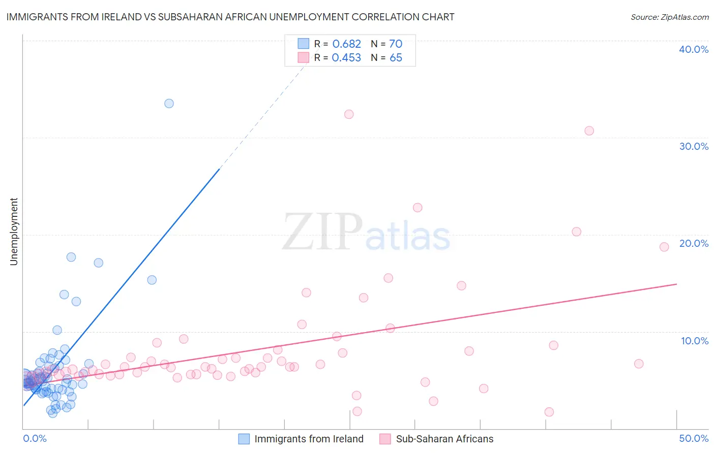 Immigrants from Ireland vs Subsaharan African Unemployment