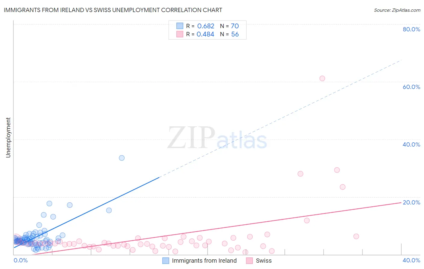 Immigrants from Ireland vs Swiss Unemployment