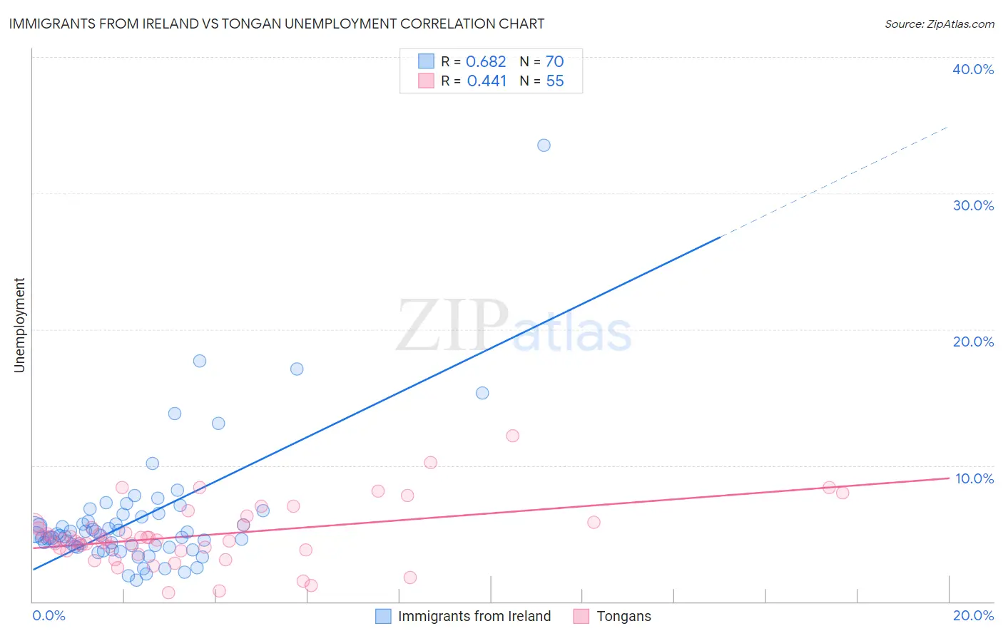 Immigrants from Ireland vs Tongan Unemployment