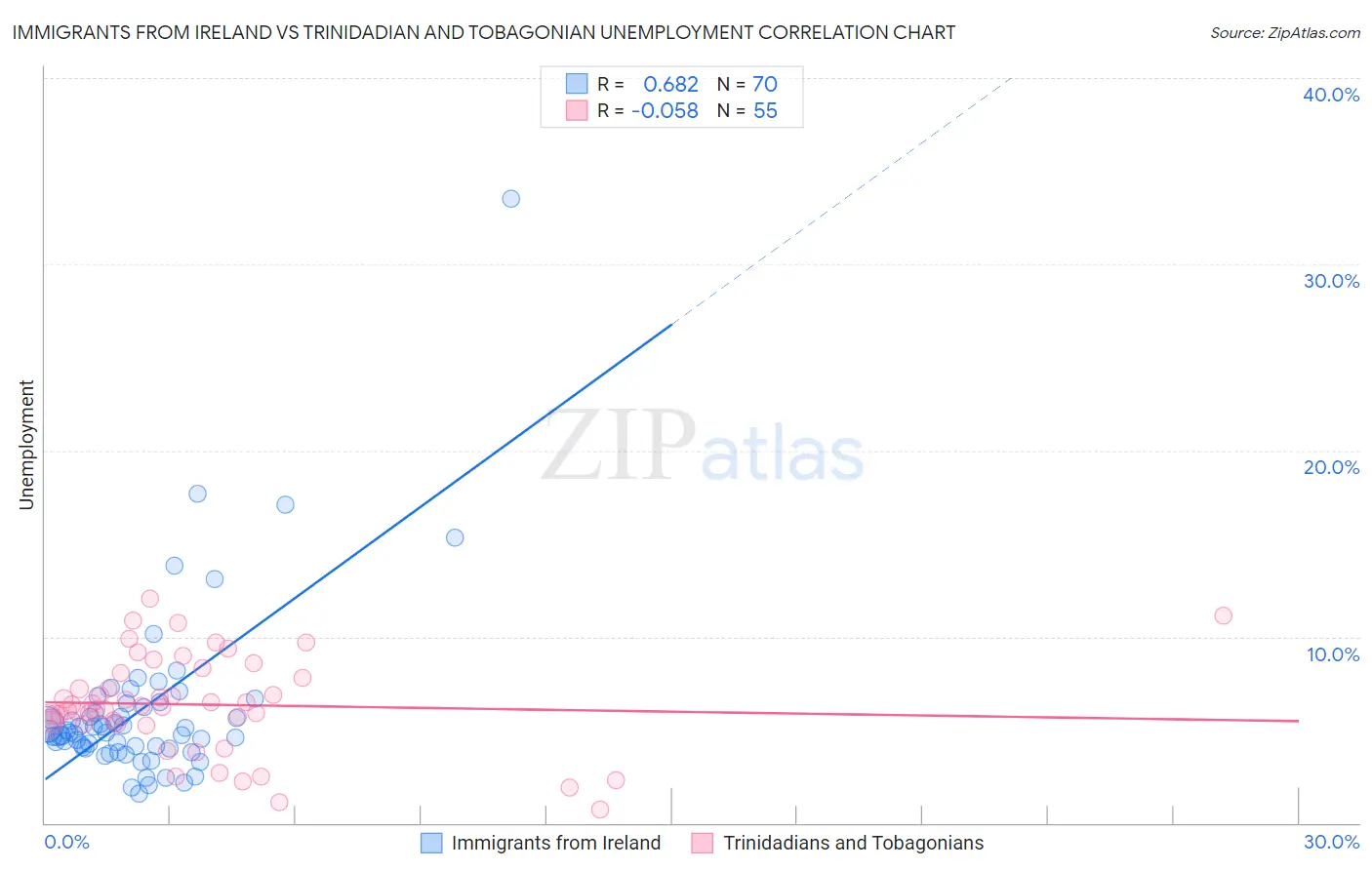 Immigrants from Ireland vs Trinidadian and Tobagonian Unemployment