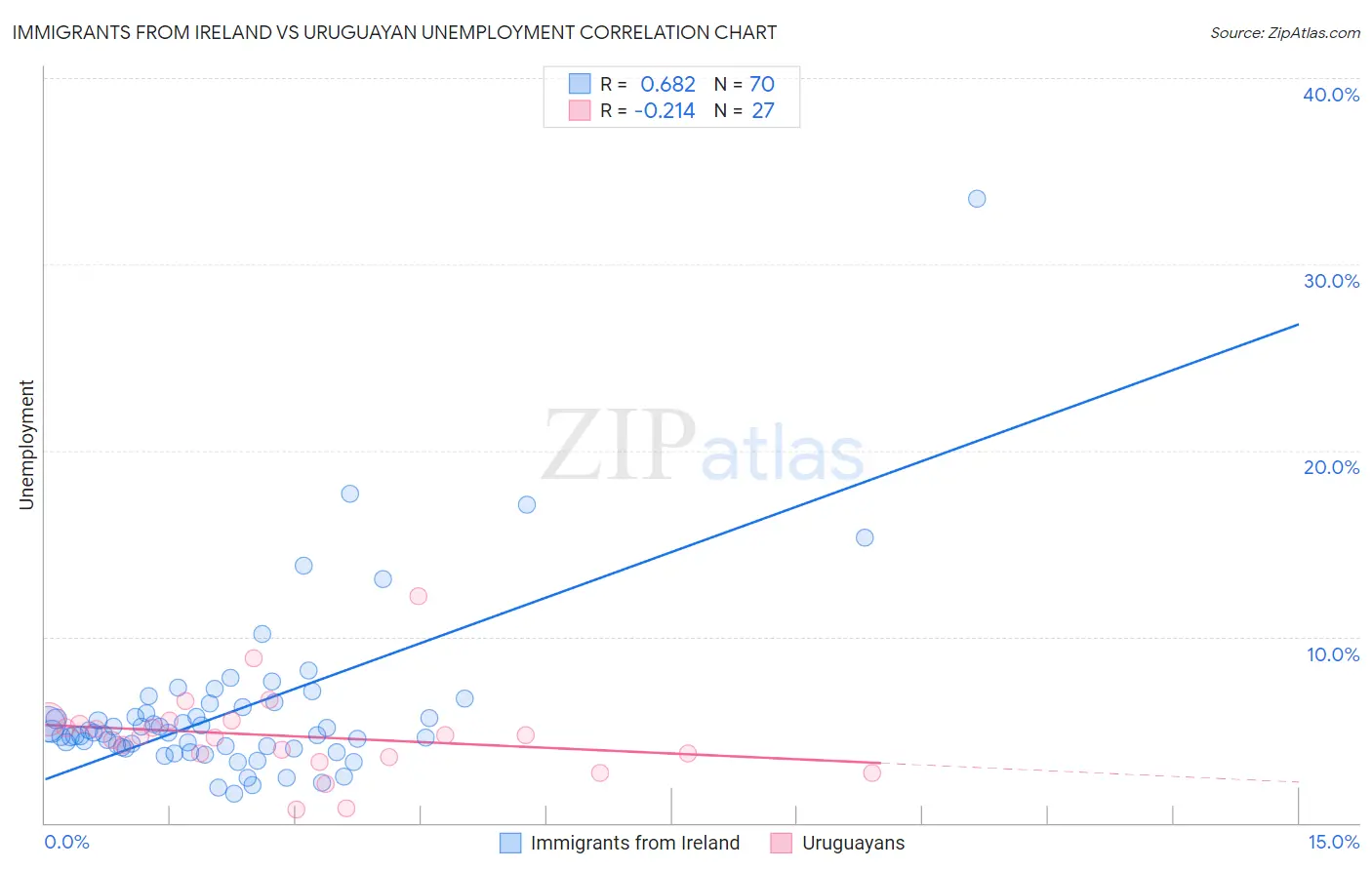 Immigrants from Ireland vs Uruguayan Unemployment
