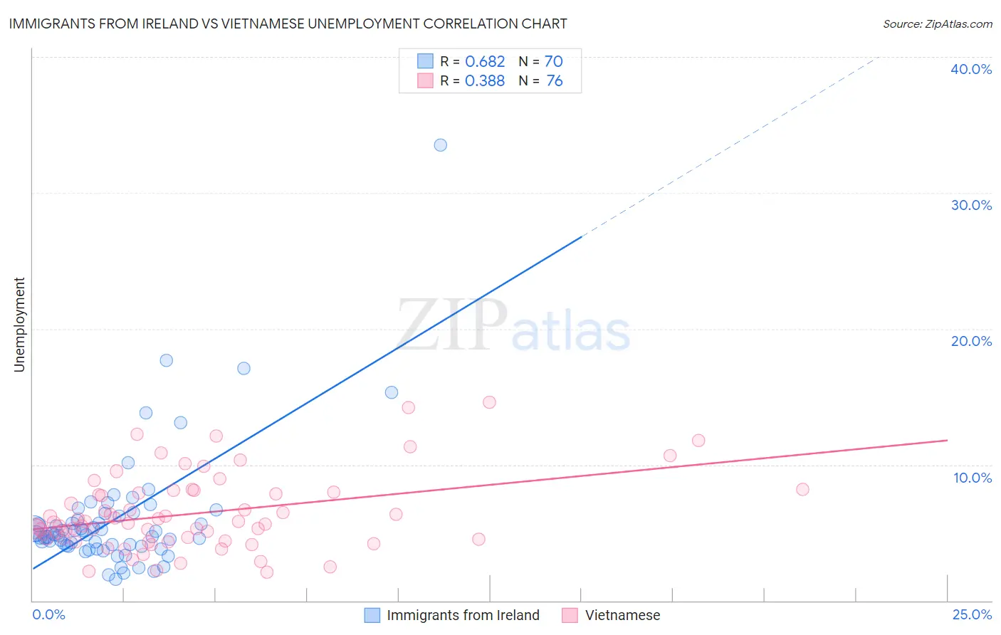 Immigrants from Ireland vs Vietnamese Unemployment