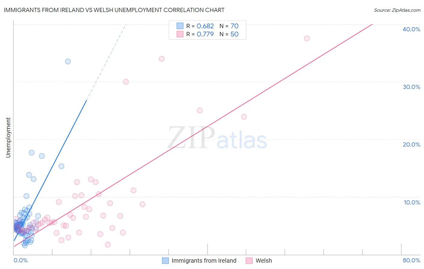 Immigrants from Ireland vs Welsh Unemployment