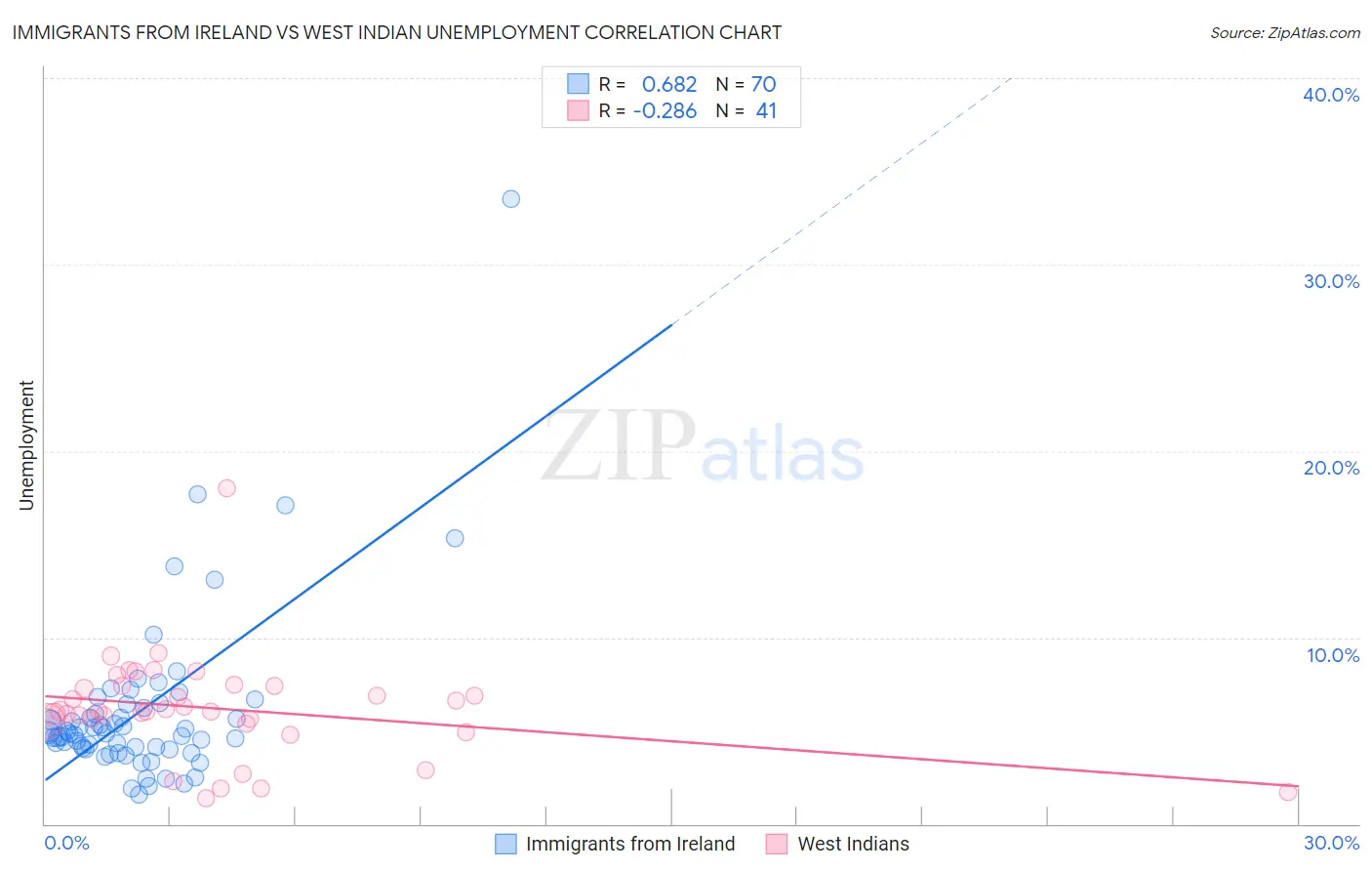 Immigrants from Ireland vs West Indian Unemployment
