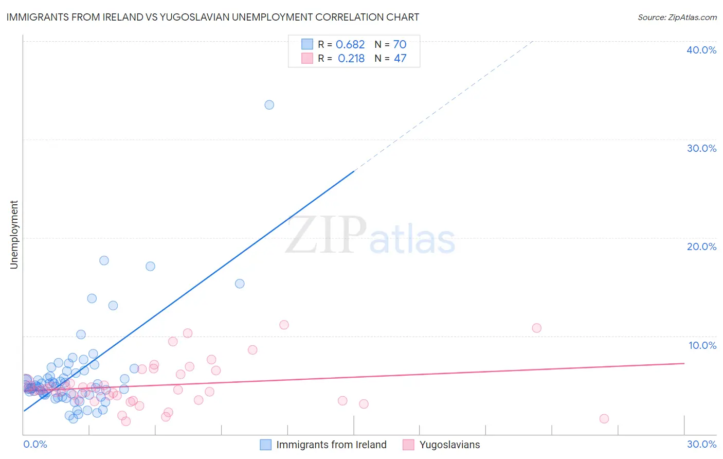 Immigrants from Ireland vs Yugoslavian Unemployment