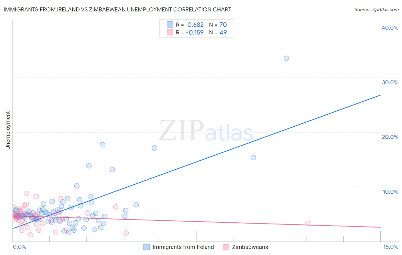 Immigrants from Ireland vs Zimbabwean Unemployment