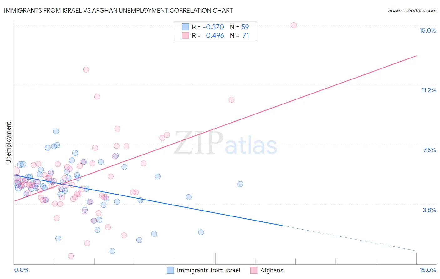 Immigrants from Israel vs Afghan Unemployment