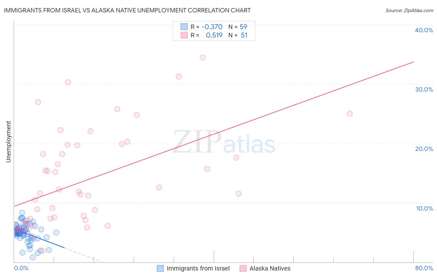 Immigrants from Israel vs Alaska Native Unemployment