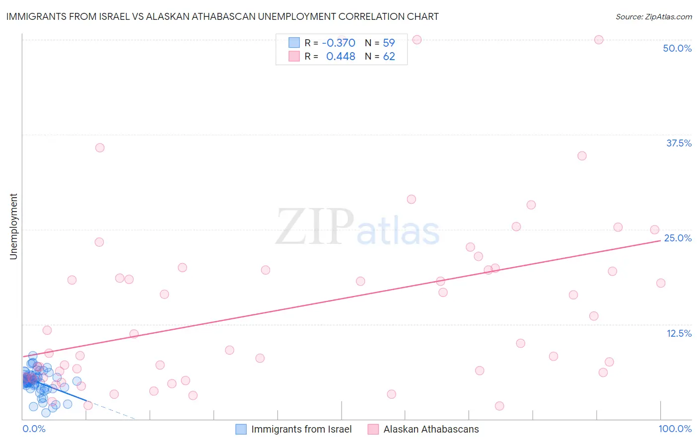Immigrants from Israel vs Alaskan Athabascan Unemployment