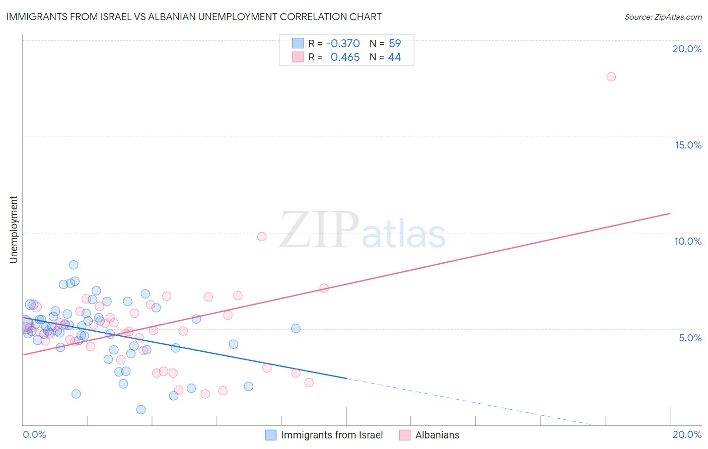 Immigrants from Israel vs Albanian Unemployment