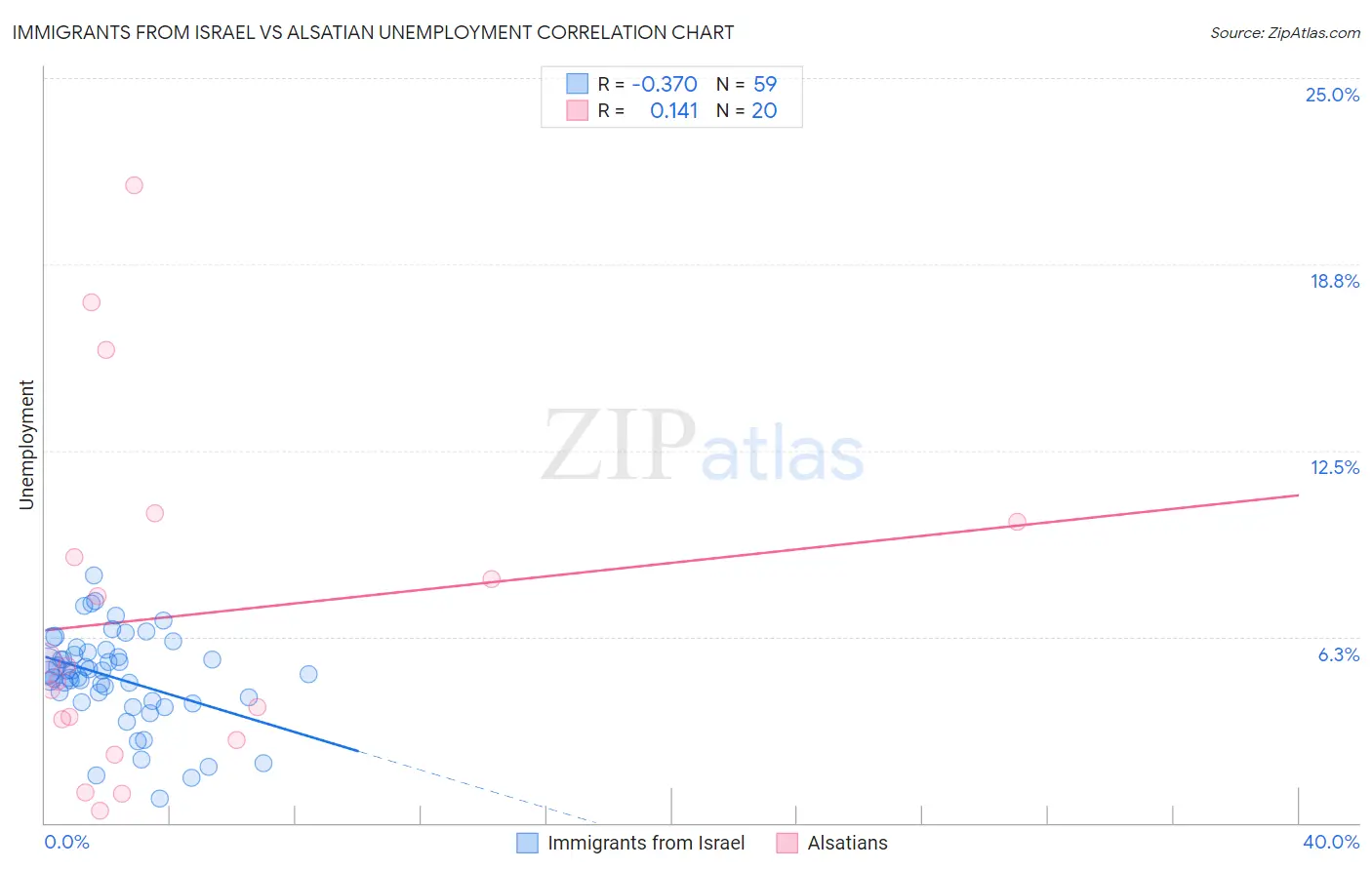 Immigrants from Israel vs Alsatian Unemployment