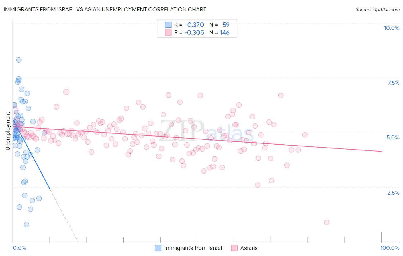 Immigrants from Israel vs Asian Unemployment