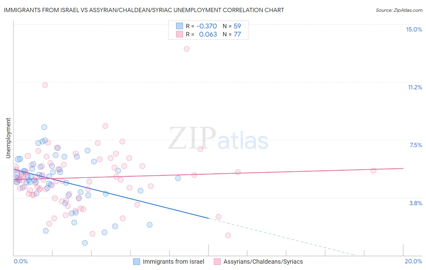 Immigrants from Israel vs Assyrian/Chaldean/Syriac Unemployment