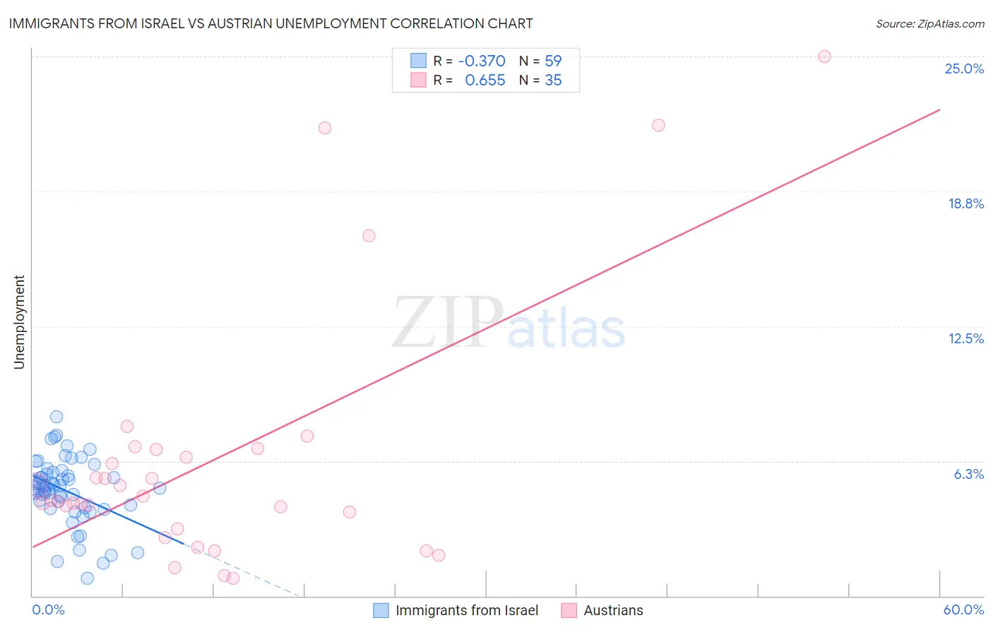 Immigrants from Israel vs Austrian Unemployment