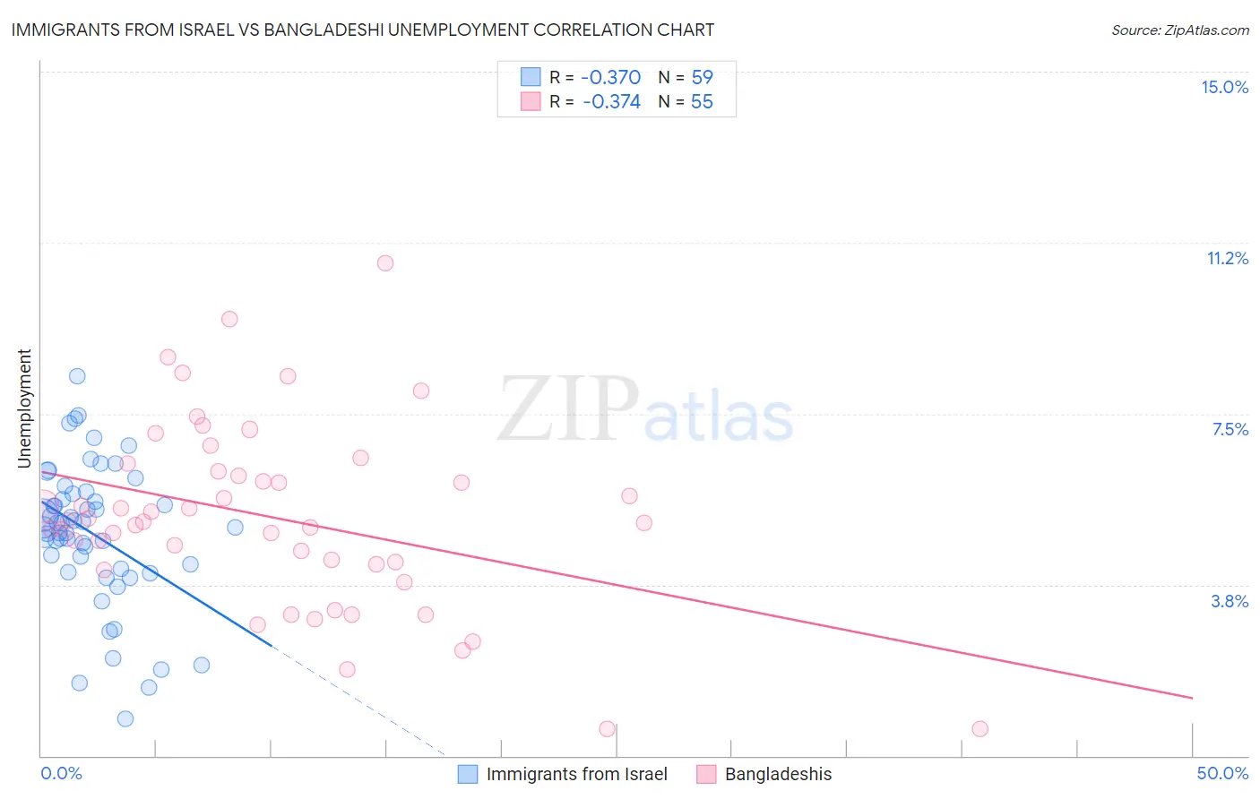 Immigrants from Israel vs Bangladeshi Unemployment