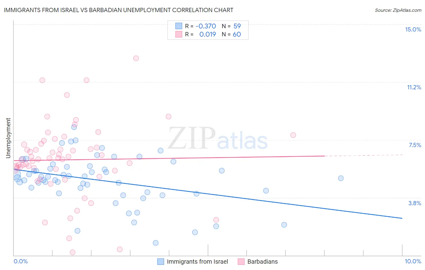Immigrants from Israel vs Barbadian Unemployment