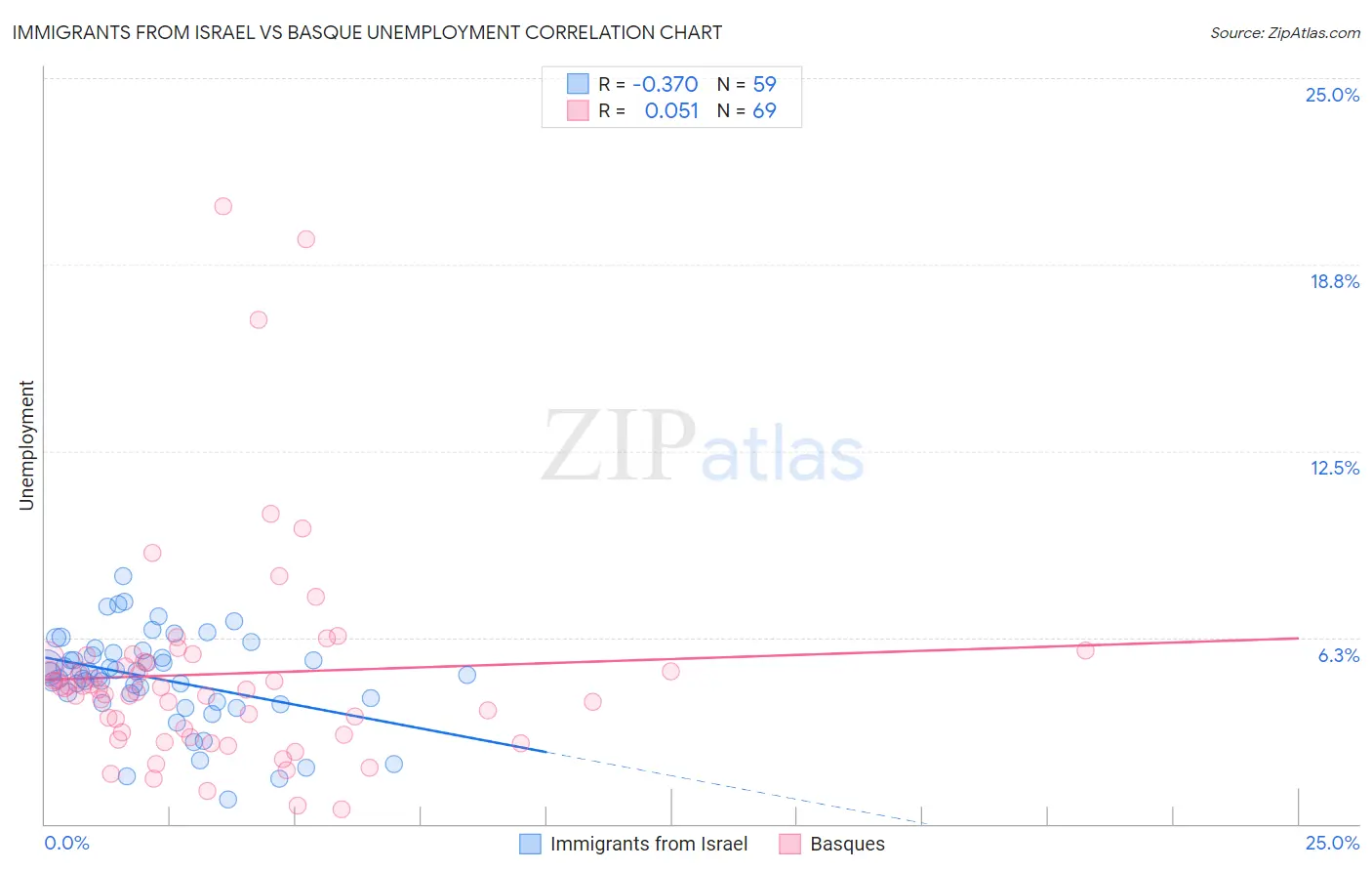 Immigrants from Israel vs Basque Unemployment