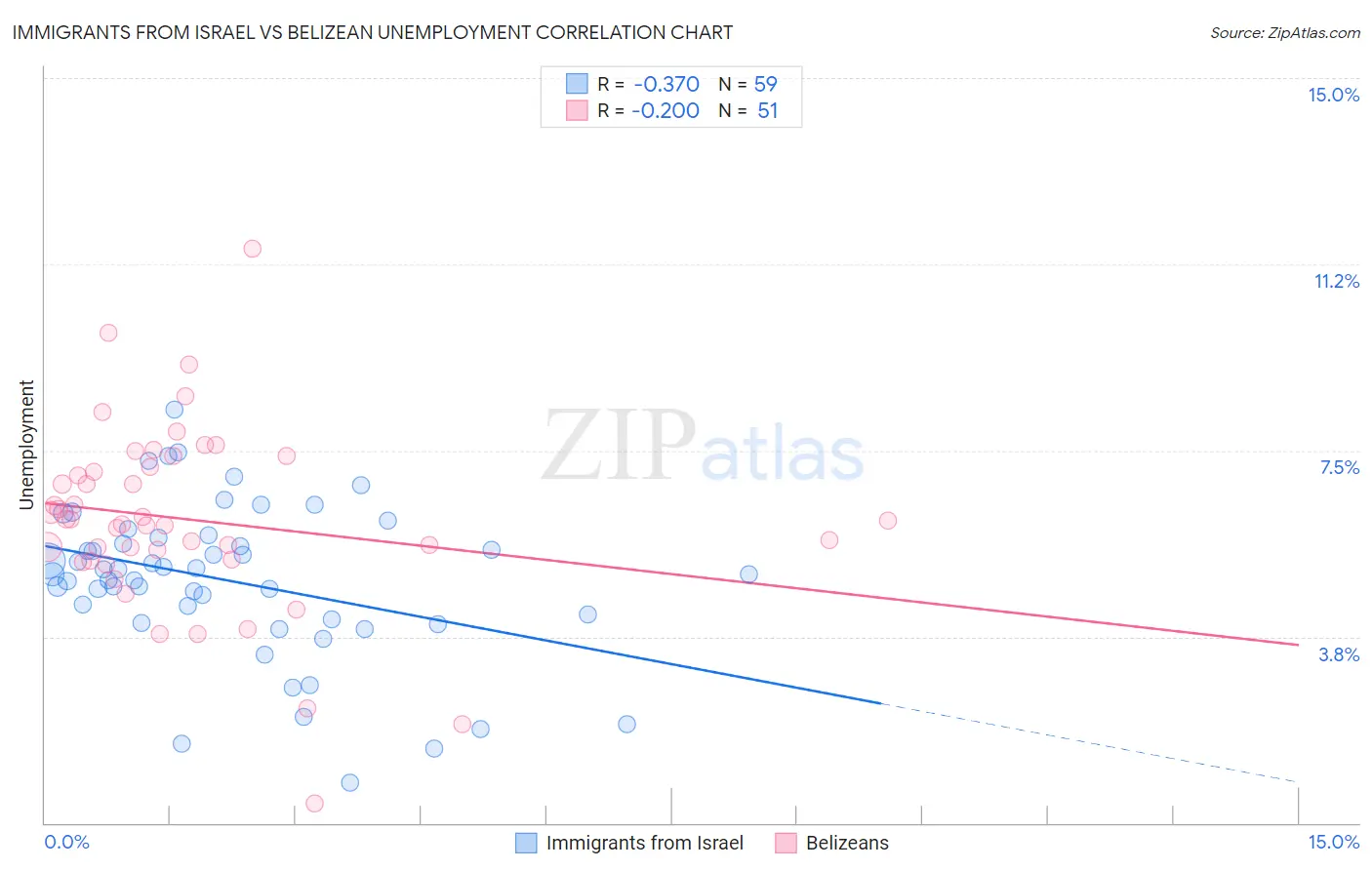 Immigrants from Israel vs Belizean Unemployment