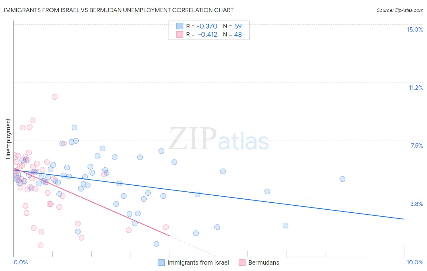 Immigrants from Israel vs Bermudan Unemployment