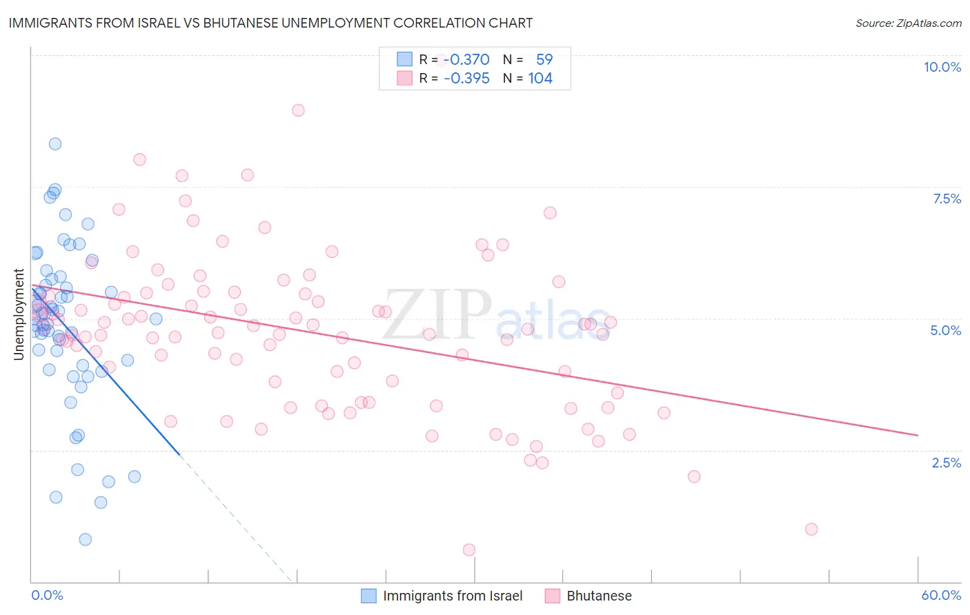 Immigrants from Israel vs Bhutanese Unemployment