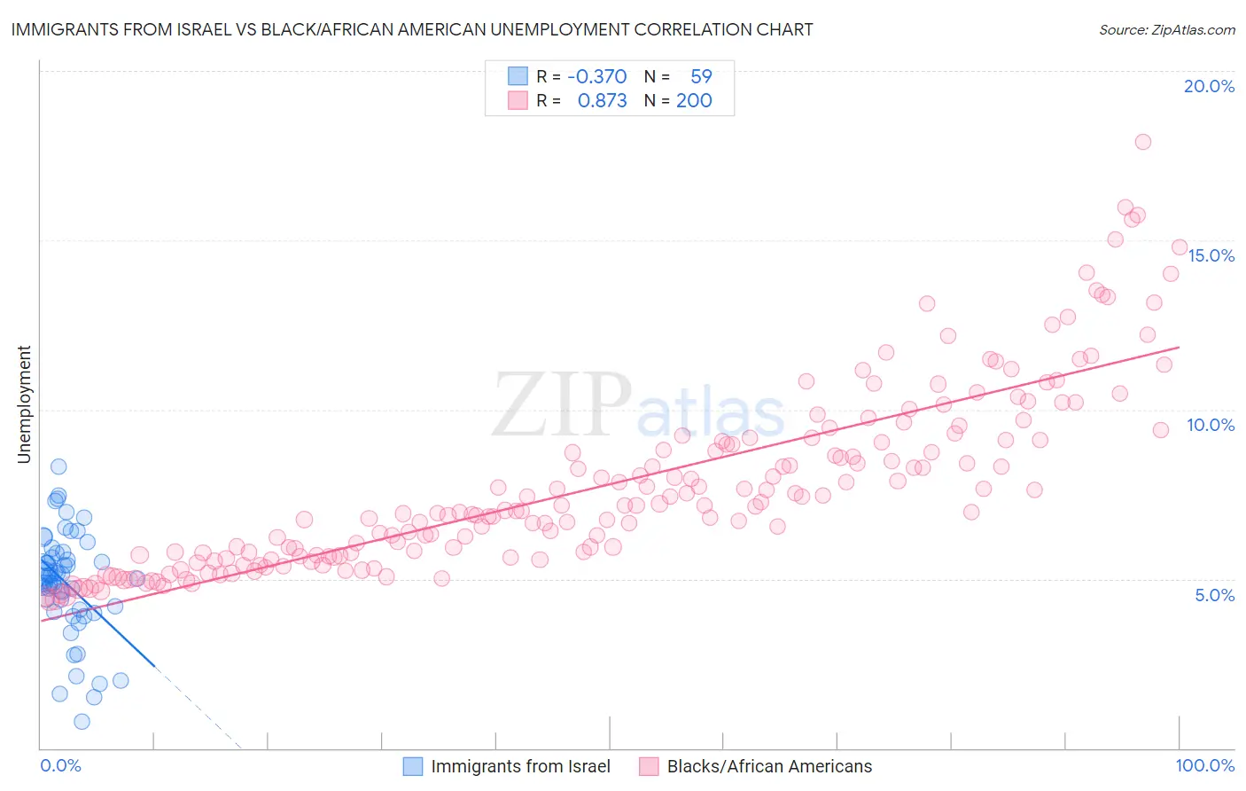 Immigrants from Israel vs Black/African American Unemployment