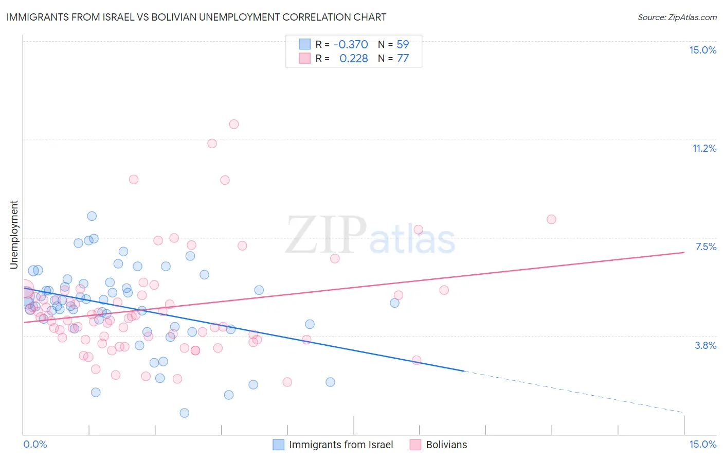 Immigrants from Israel vs Bolivian Unemployment