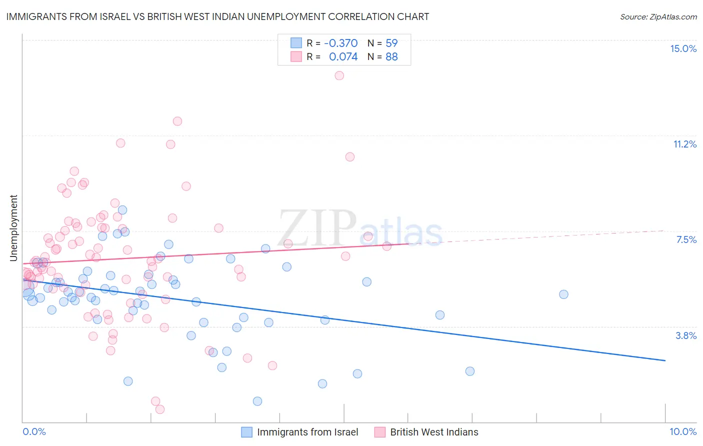 Immigrants from Israel vs British West Indian Unemployment