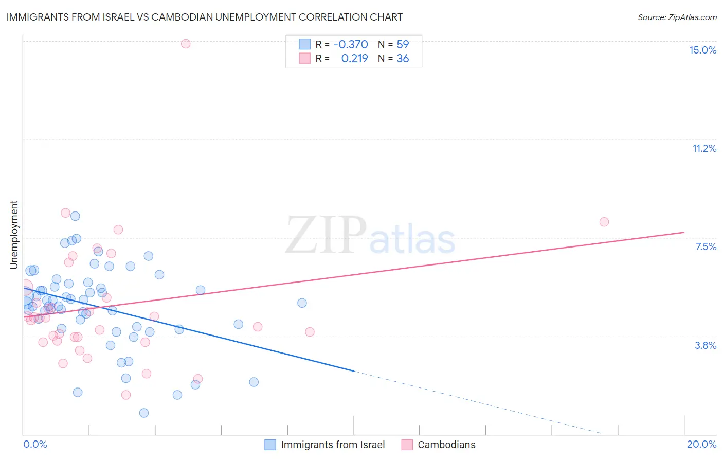 Immigrants from Israel vs Cambodian Unemployment