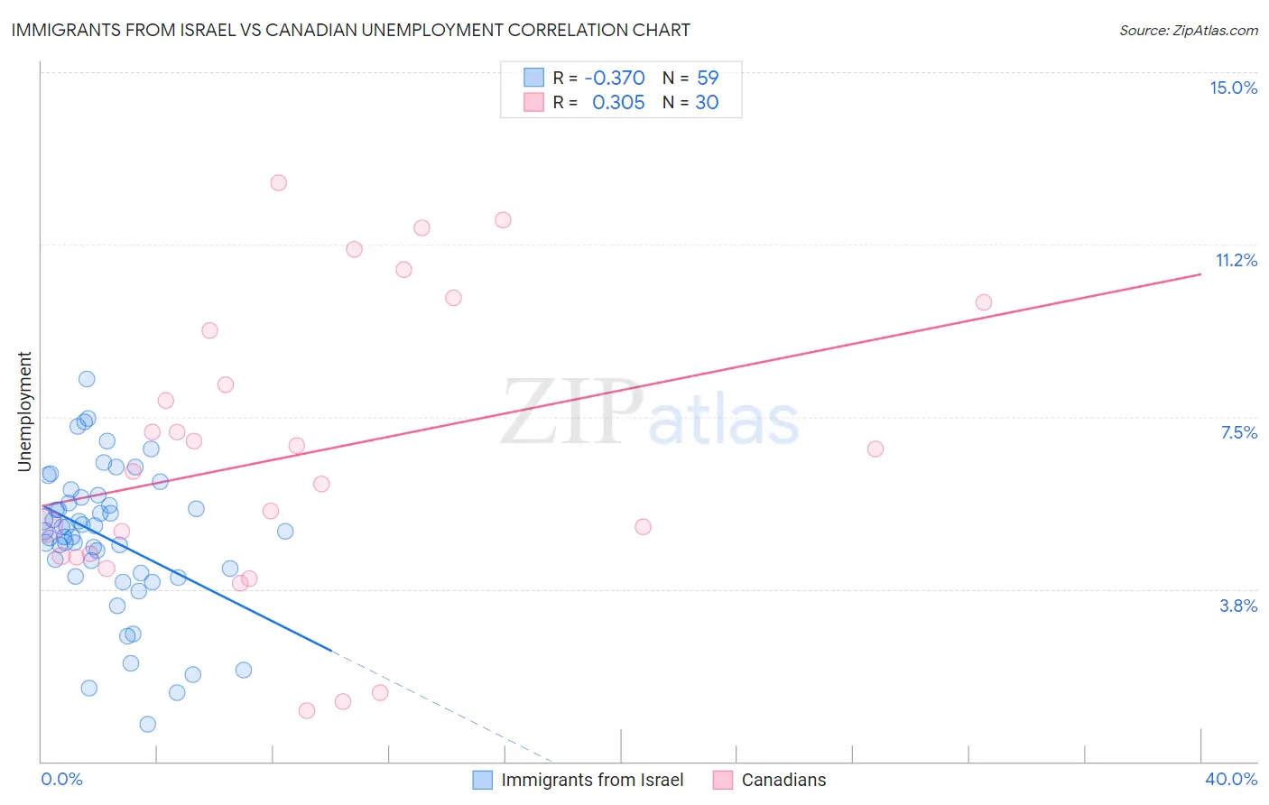 Immigrants from Israel vs Canadian Unemployment