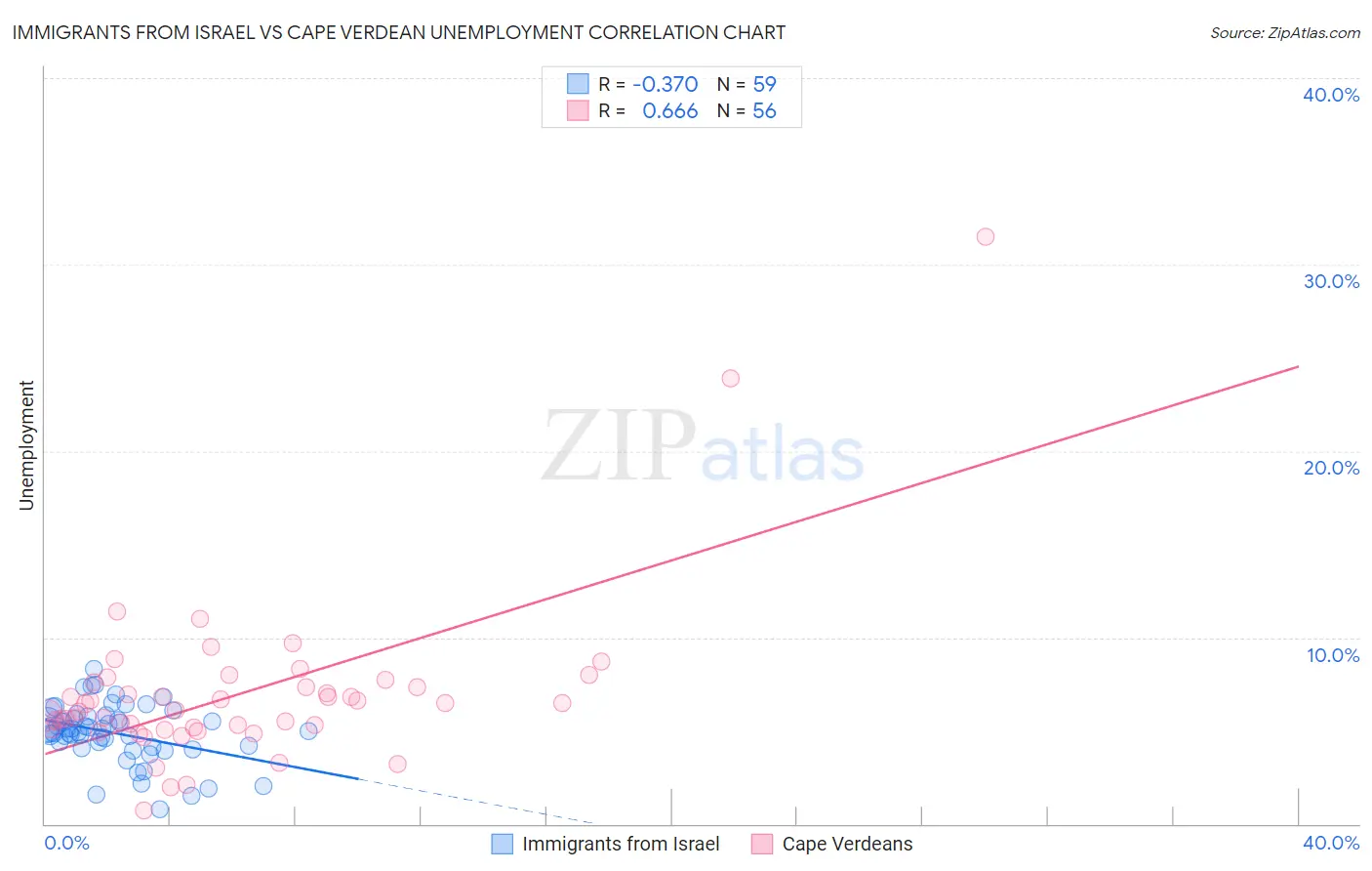 Immigrants from Israel vs Cape Verdean Unemployment