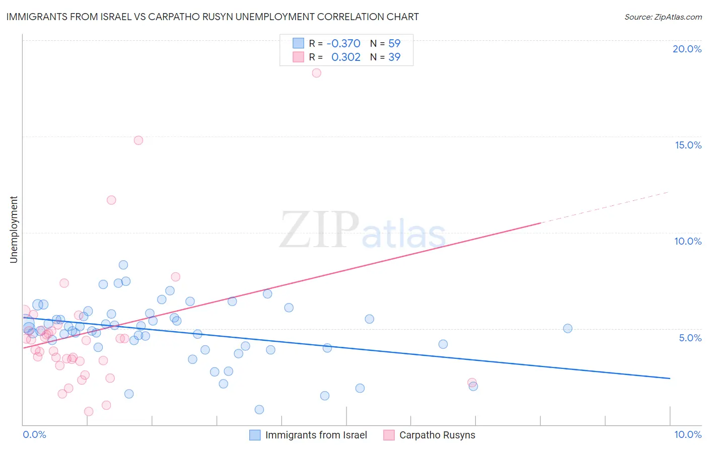 Immigrants from Israel vs Carpatho Rusyn Unemployment