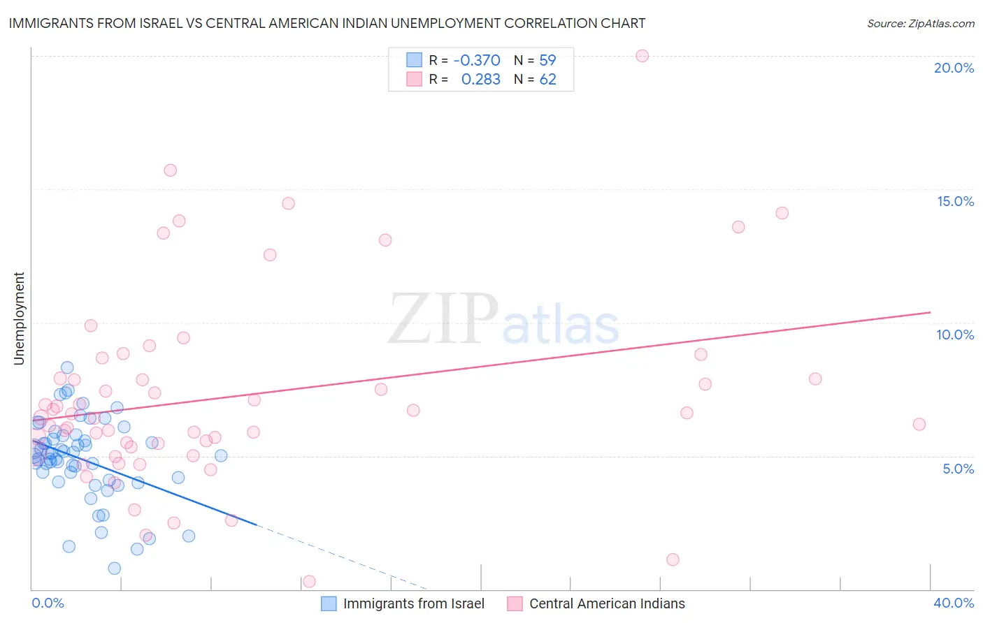 Immigrants from Israel vs Central American Indian Unemployment