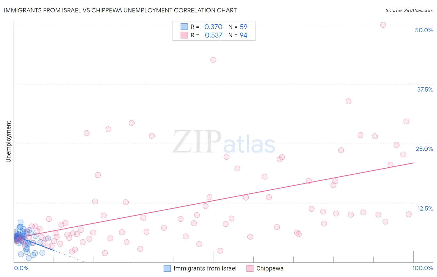 Immigrants from Israel vs Chippewa Unemployment