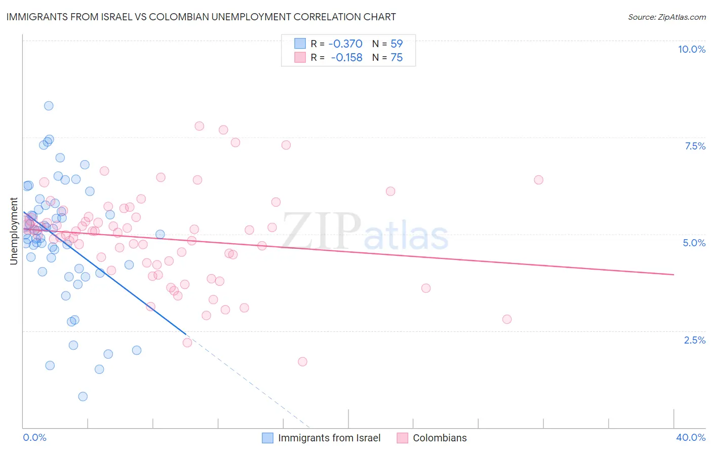 Immigrants from Israel vs Colombian Unemployment