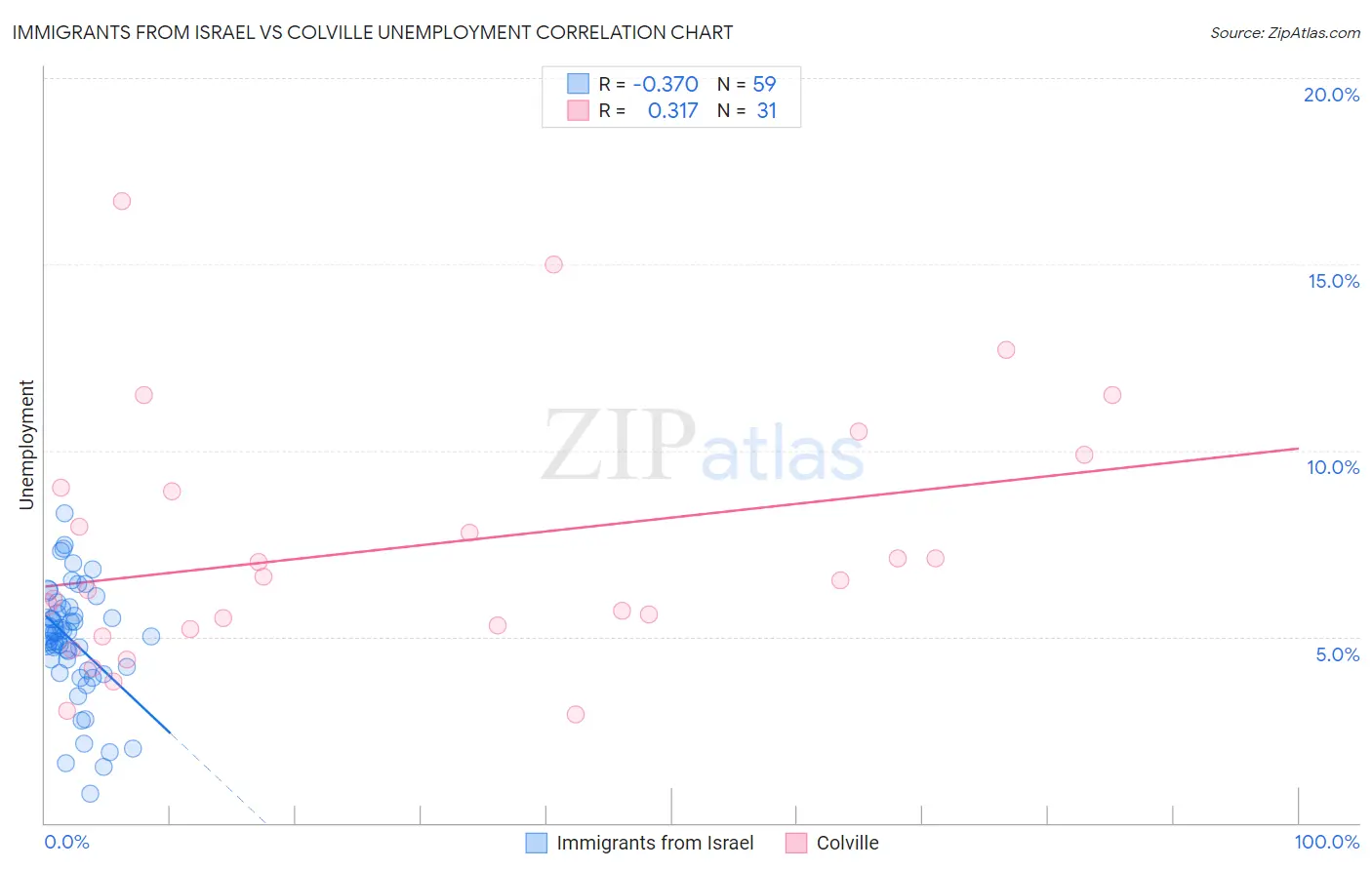 Immigrants from Israel vs Colville Unemployment