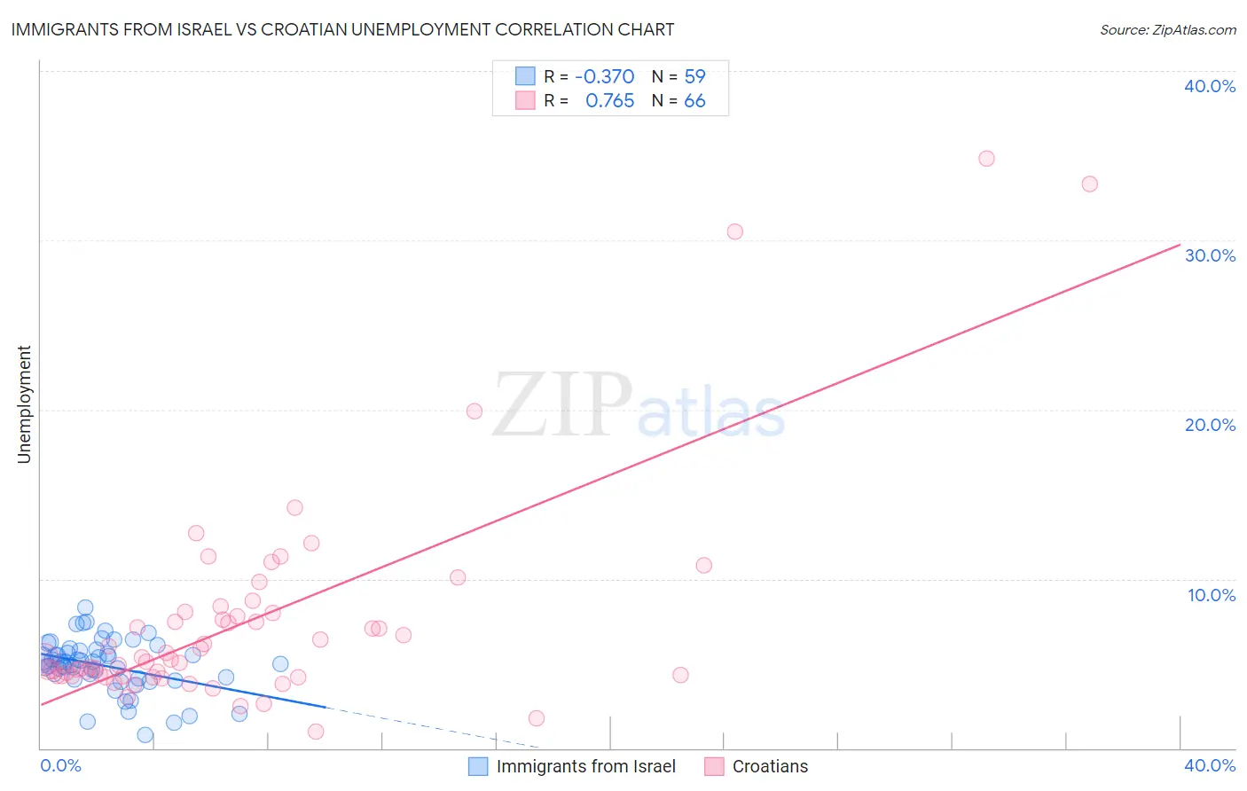 Immigrants from Israel vs Croatian Unemployment