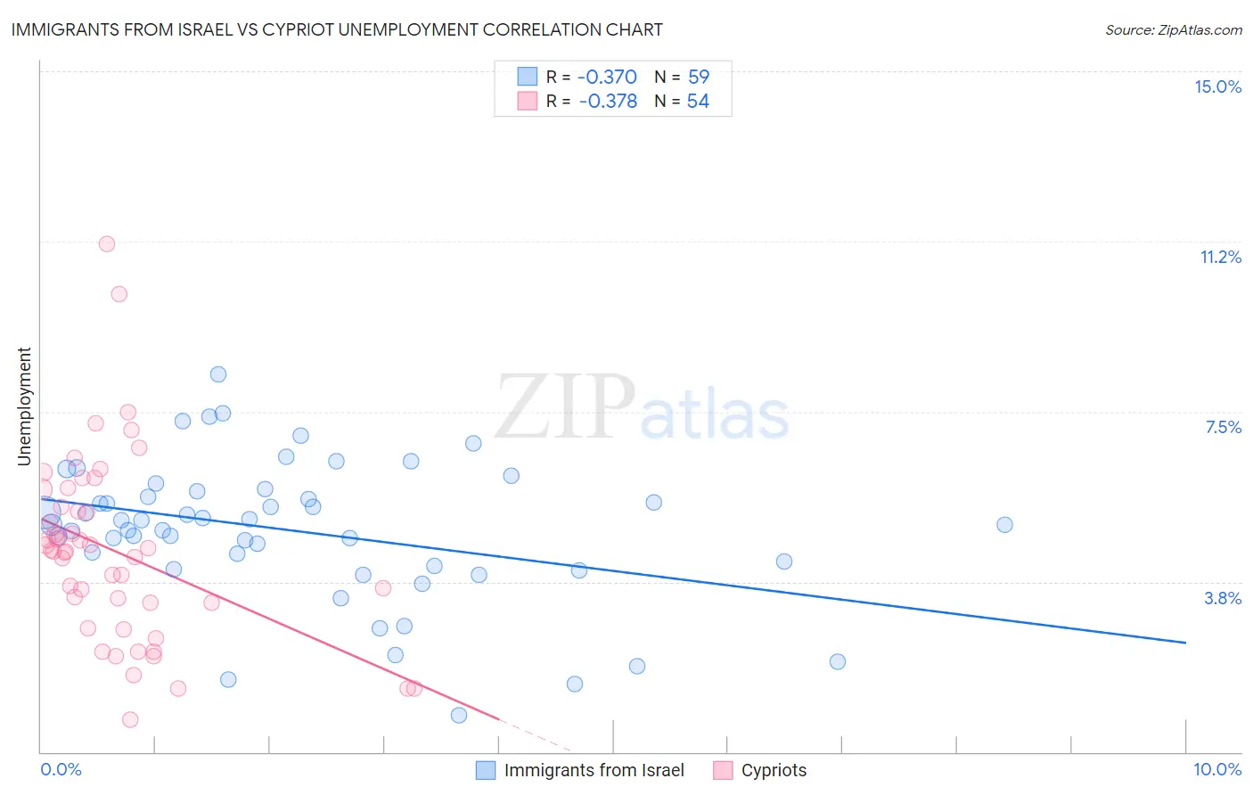 Immigrants from Israel vs Cypriot Unemployment