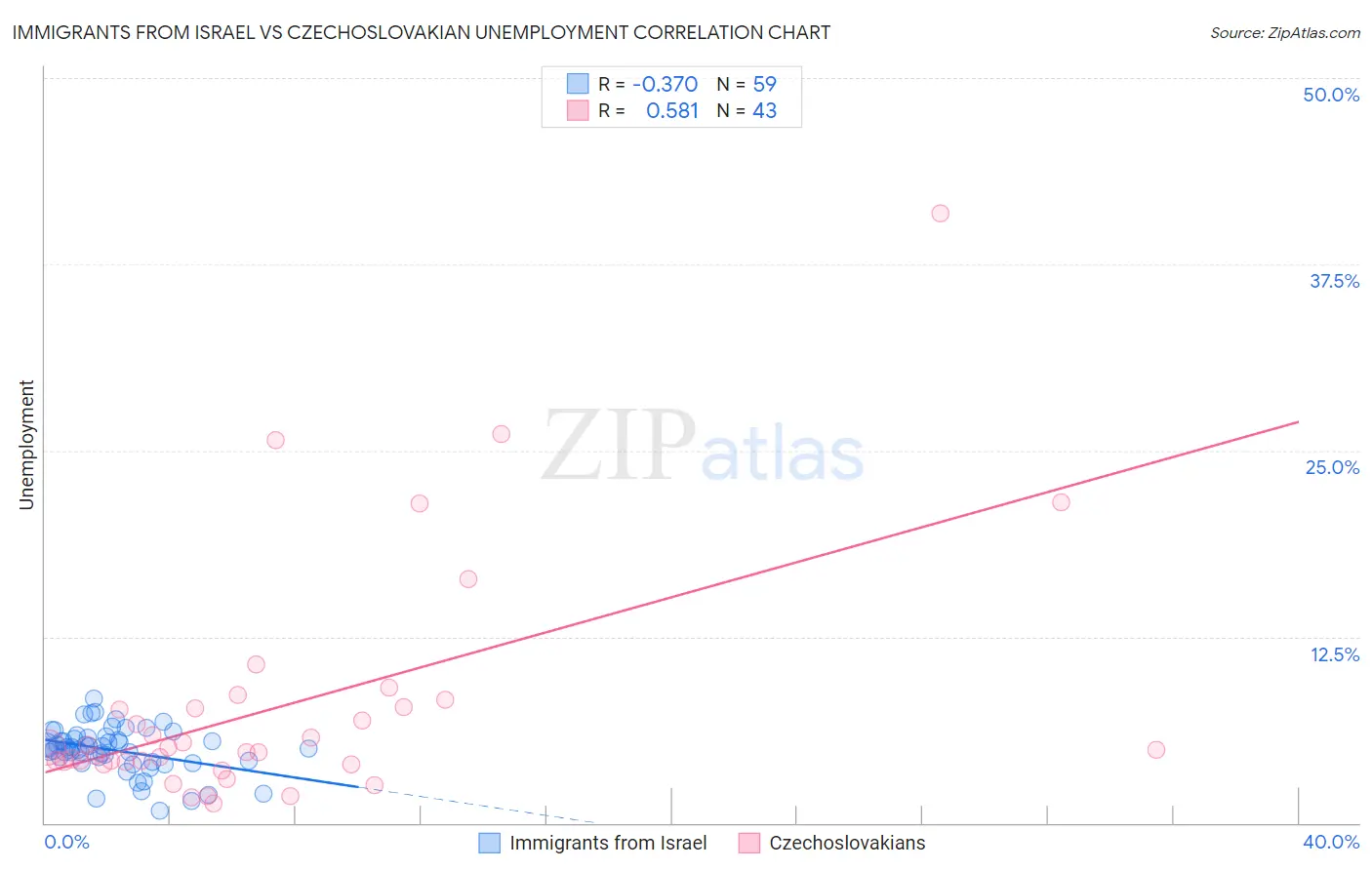 Immigrants from Israel vs Czechoslovakian Unemployment